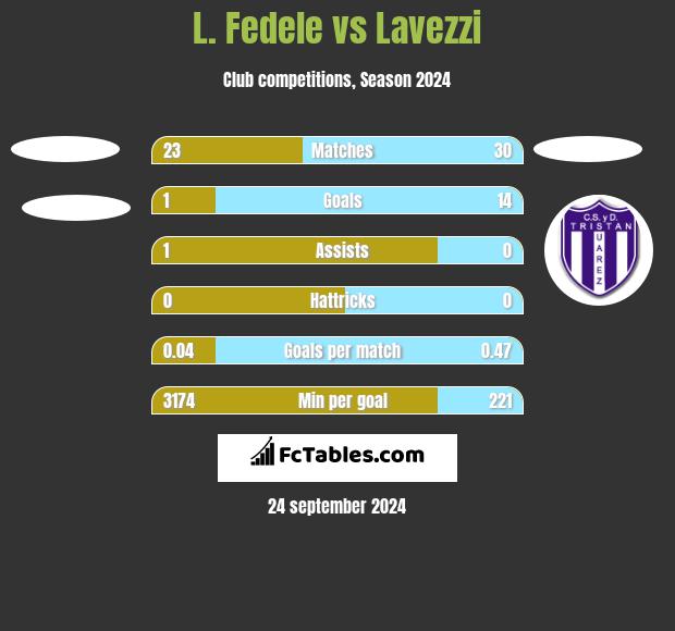 L. Fedele vs Lavezzi h2h player stats