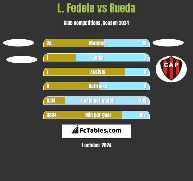 L. Fedele vs Rueda h2h player stats