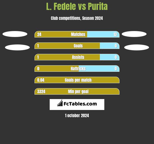 L. Fedele vs Purita h2h player stats