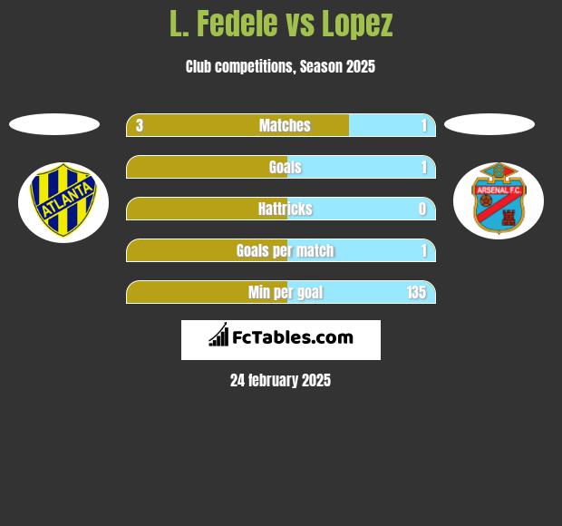 L. Fedele vs Lopez h2h player stats