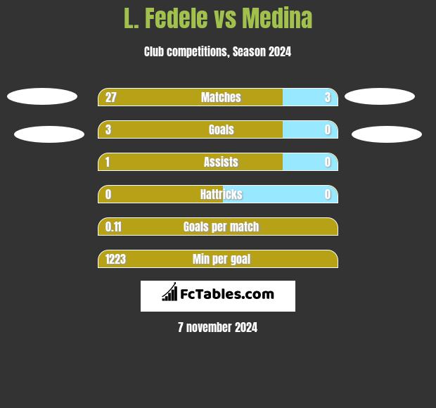 L. Fedele vs Medina h2h player stats