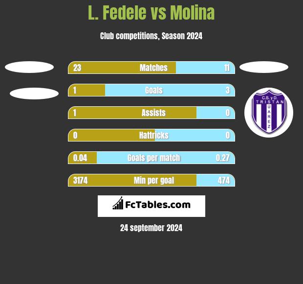 L. Fedele vs Molina h2h player stats