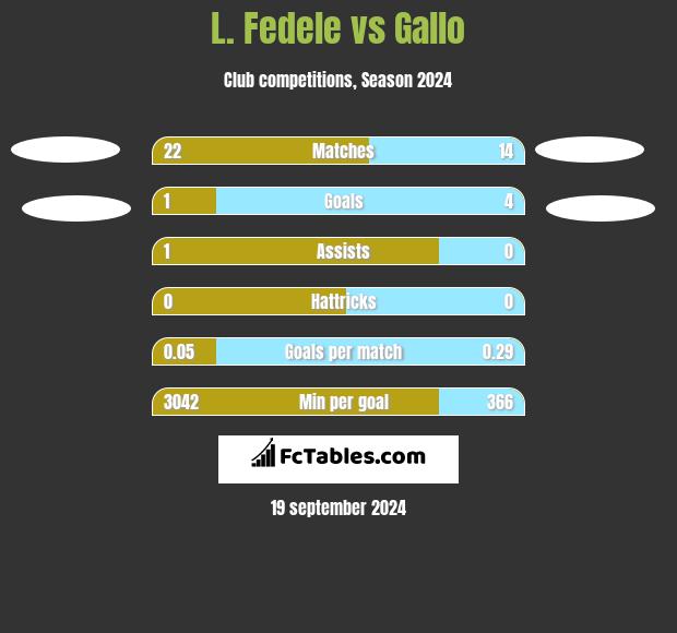 L. Fedele vs Gallo h2h player stats