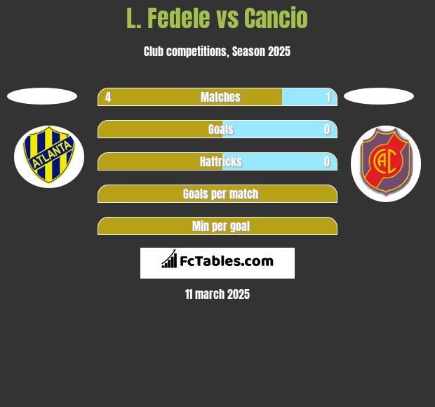 L. Fedele vs Cancio h2h player stats