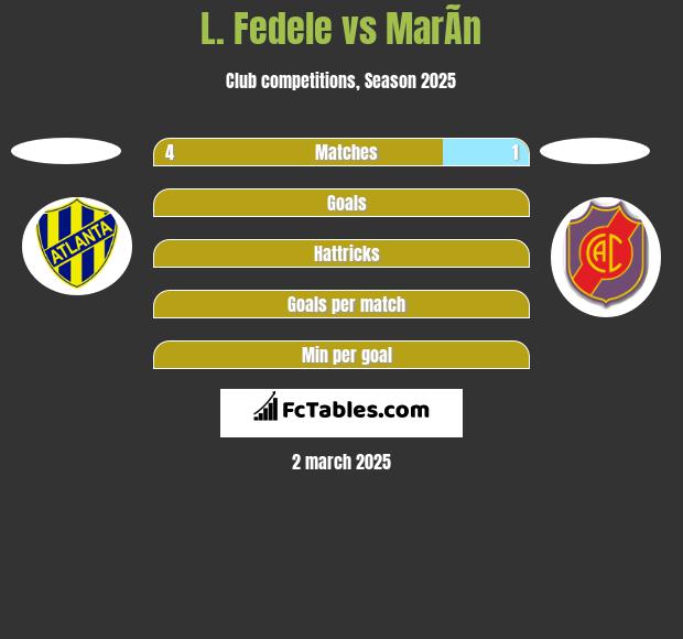 L. Fedele vs MarÃ­n h2h player stats