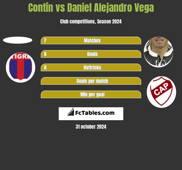 Contín vs Daniel Alejandro Vega h2h player stats