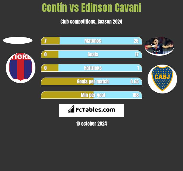 Contín vs Edinson Cavani h2h player stats