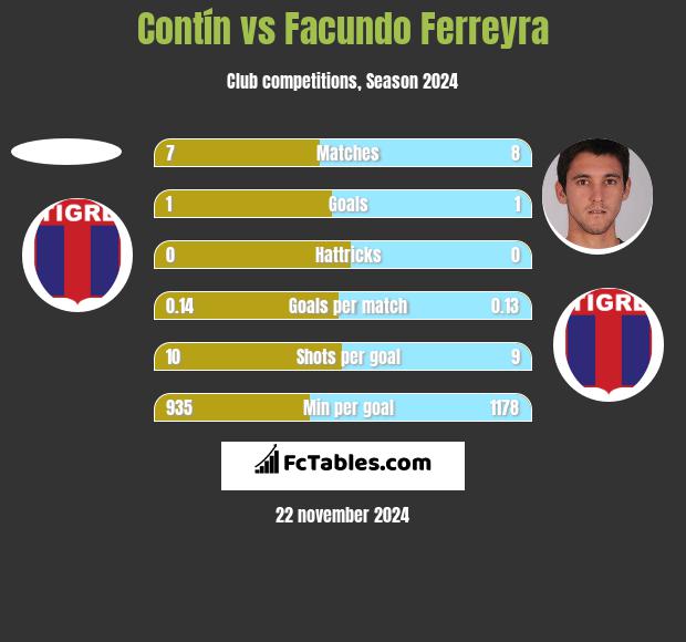 Contín vs Facundo Ferreyra h2h player stats