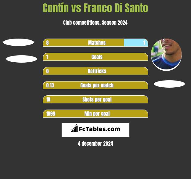 Contín vs Franco Di Santo h2h player stats