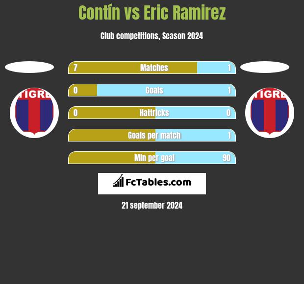 Contín vs Eric Ramirez h2h player stats