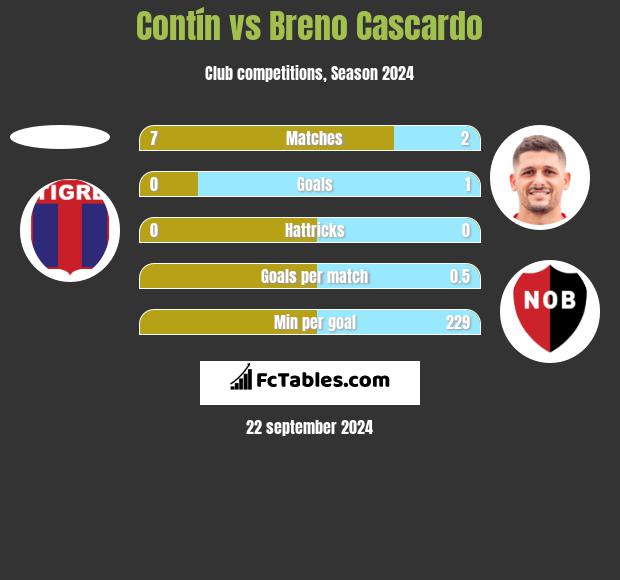 Contín vs Breno Cascardo h2h player stats