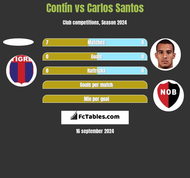 Contín vs Carlos Santos h2h player stats