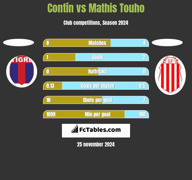 Contín vs Mathis Touho h2h player stats