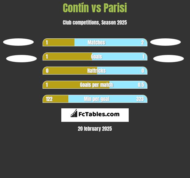 Contín vs Parisi h2h player stats