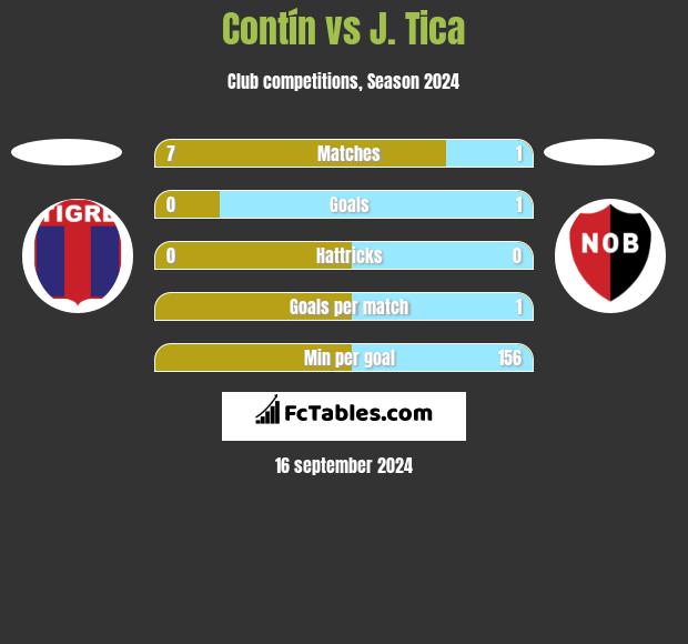 Contín vs J. Tica h2h player stats