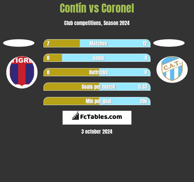 Contín vs Coronel h2h player stats