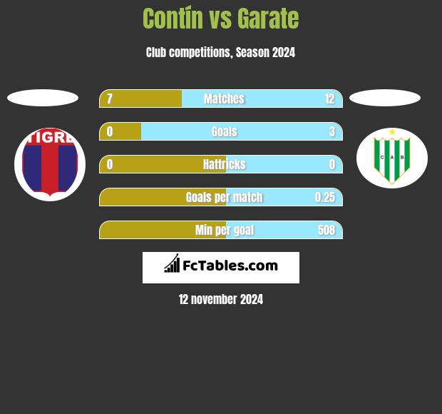 Contín vs Garate h2h player stats