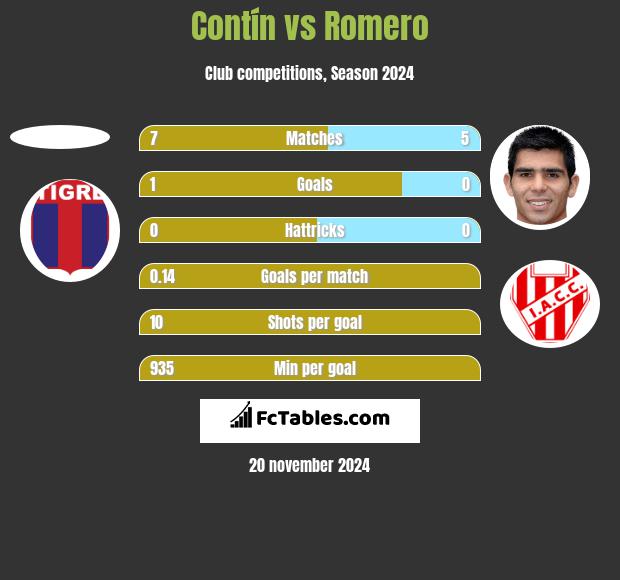 Contín vs Romero h2h player stats