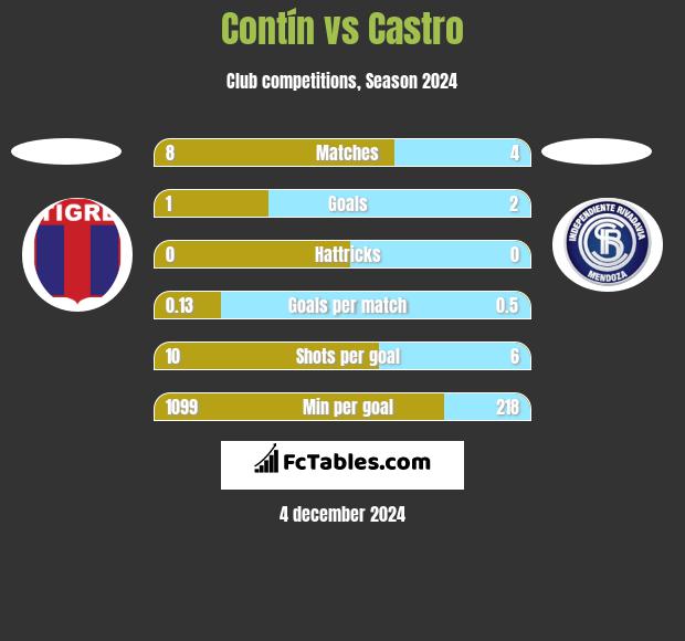 Contín vs Castro h2h player stats