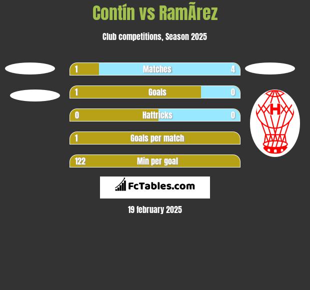 Contín vs RamÃ­rez h2h player stats