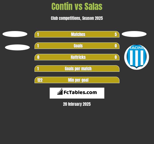 Contín vs Salas h2h player stats