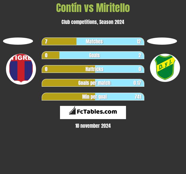 Contín vs Miritello h2h player stats