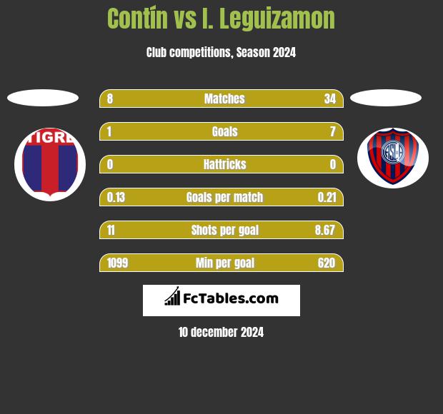 Contín vs I. Leguizamon h2h player stats