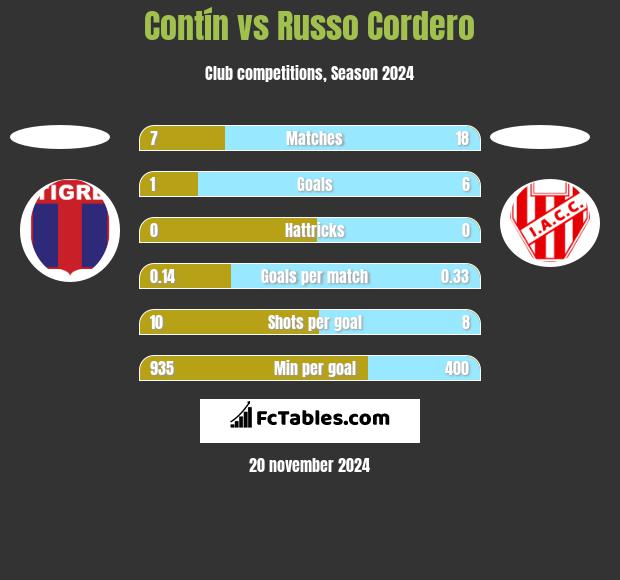 Contín vs Russo Cordero h2h player stats