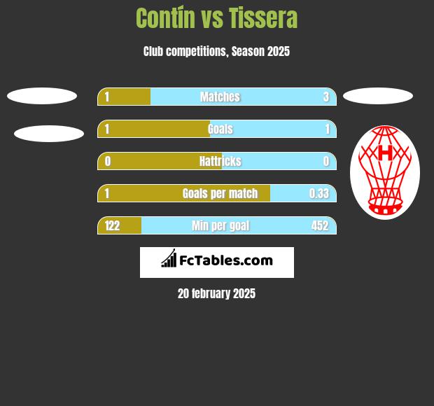 Contín vs Tissera h2h player stats