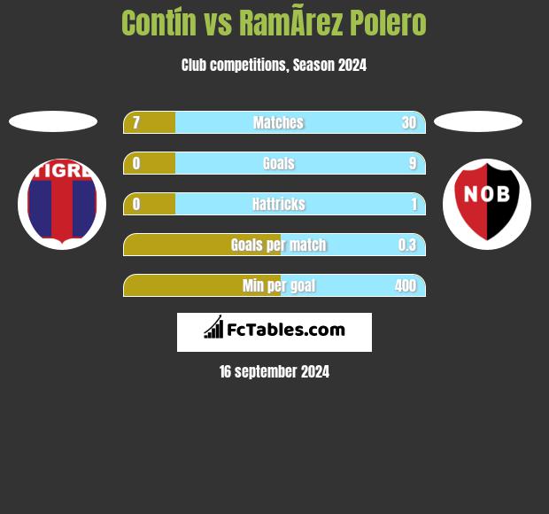 Contín vs RamÃ­rez Polero h2h player stats