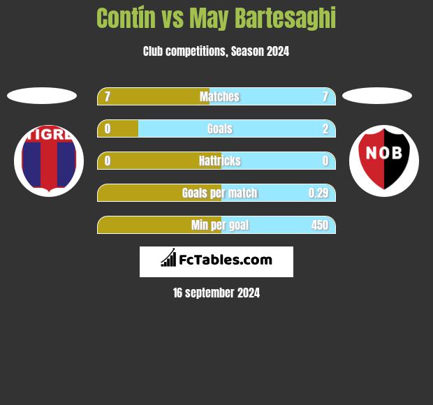 Contín vs May Bartesaghi h2h player stats