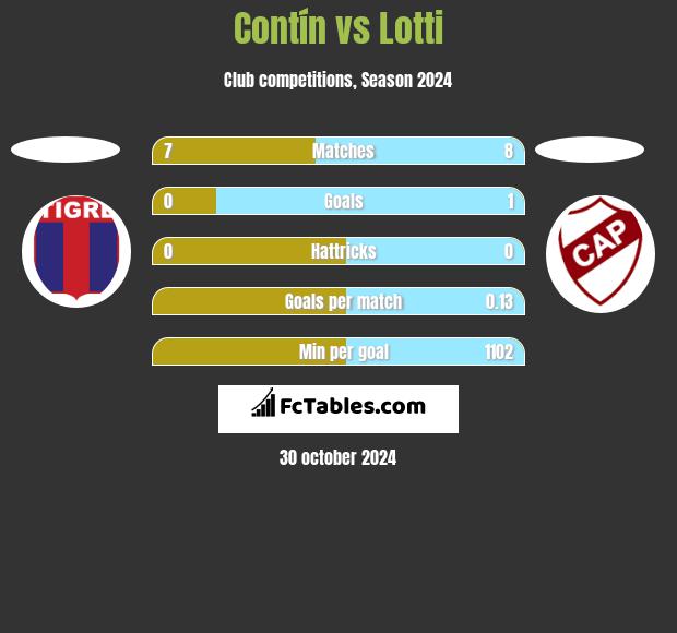 Contín vs Lotti h2h player stats