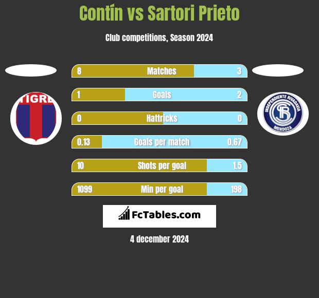 Contín vs Sartori Prieto h2h player stats