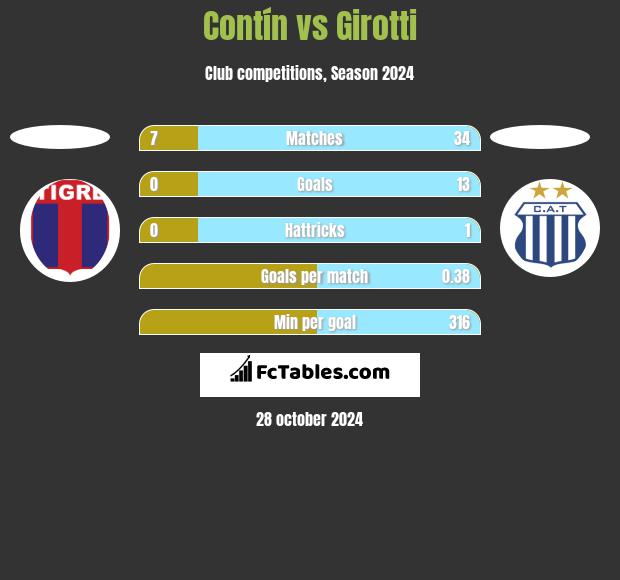 Contín vs Girotti h2h player stats