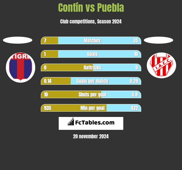 Contín vs Puebla h2h player stats