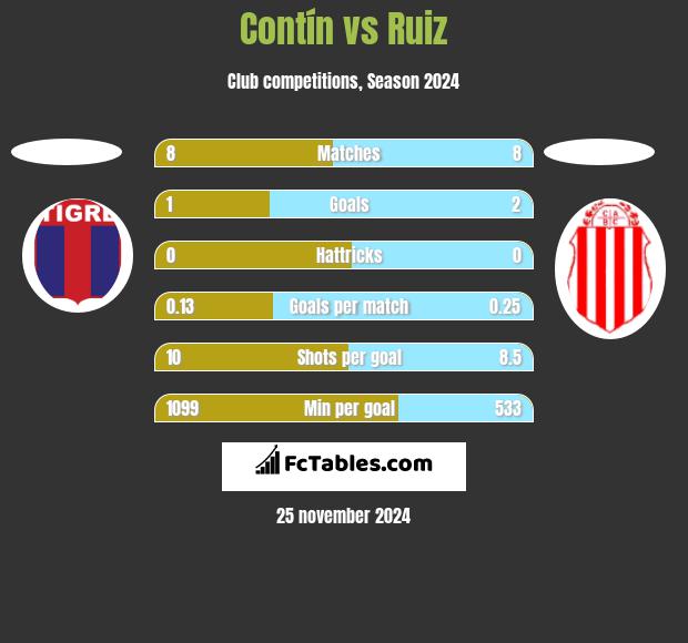 Contín vs Ruiz h2h player stats