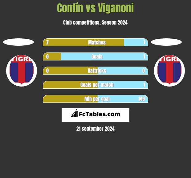 Contín vs Viganoni h2h player stats