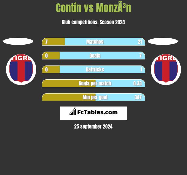 Contín vs MonzÃ³n h2h player stats