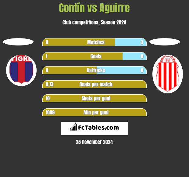 Contín vs Aguirre h2h player stats