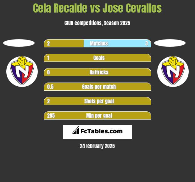 Cela Recalde vs Jose Cevallos h2h player stats