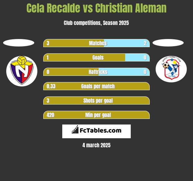 Cela Recalde vs Christian Aleman h2h player stats