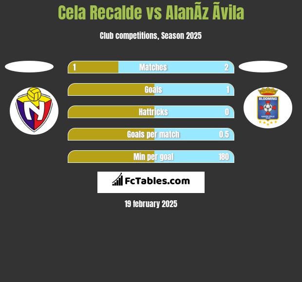 Cela Recalde vs AlanÃ­z Ãvila h2h player stats