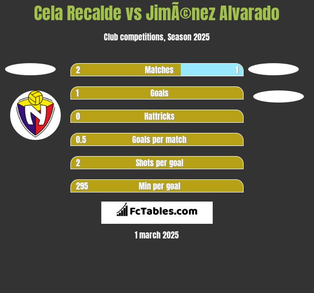 Cela Recalde vs JimÃ©nez Alvarado h2h player stats