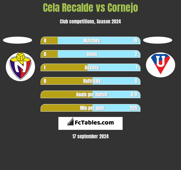 Cela Recalde vs Cornejo h2h player stats