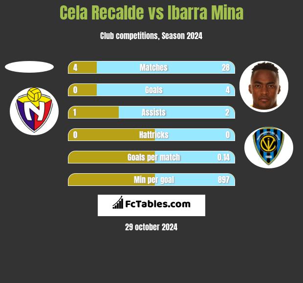 Cela Recalde vs Ibarra Mina h2h player stats