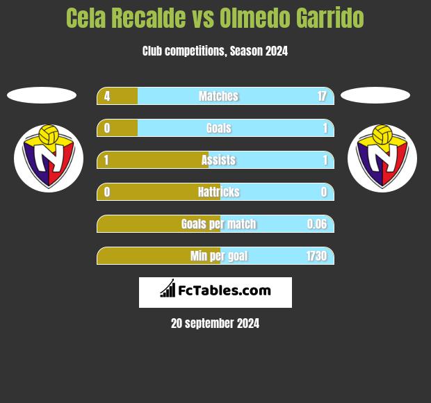 Cela Recalde vs Olmedo Garrido h2h player stats