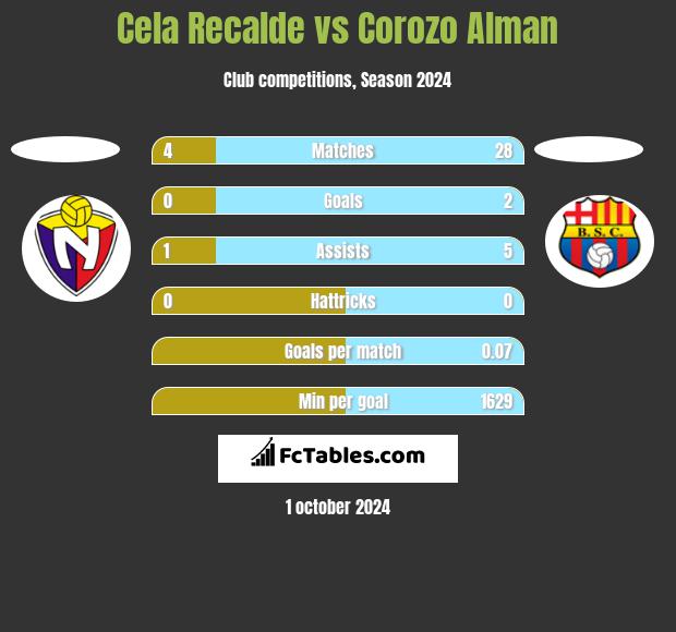 Cela Recalde vs Corozo Alman h2h player stats