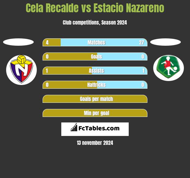 Cela Recalde vs Estacio Nazareno h2h player stats