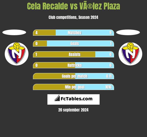 Cela Recalde vs VÃ©lez Plaza h2h player stats