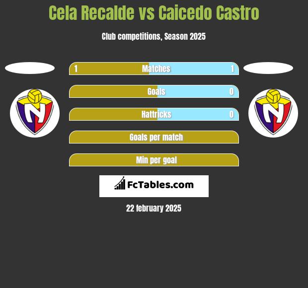 Cela Recalde vs Caicedo Castro h2h player stats